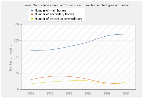 La Croix-en-Brie : Evolution of the types of housing